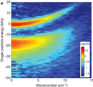 図 1.12 擬２次元 Fermi 原子 40 K 気体の BCS-BEC クロスオーバー領域における photoemission スペクトルの実験結果 [32] 。擬ギャップ構造を示唆する、相互作用に 依存するダブルピーク構造が見られる。 た強結合領域では Bose 分子の束縛状態に対応したエネルギーギャップ構造が確認されて いる。また、この系に対し対向レーザーによって擬２次元性が導入され、 photoemission スペクトルの測定が行われた [32, 33, 50] 。その結果、図 1.12 に示す