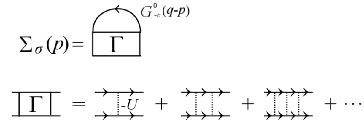 図 2.1 自己エネルギー Σ σ (p) ≡ Σ pσ (iω n ) を表す Feynmann ダイアグラム。実線は G 0 σ (p) ≡ G 0 pσ (iω n ) 、破線は −U を表す [41, 60] 。 2.1.1 常流動相のハミルトニアンと１粒子 Green 関数 BCS-BEC クロスオーバーを記述するため、可変な接触型引力相互作用 −U (< 0) を持 つハミルトニアン H = X p ξ p c † pσ c pσ − U X p,p 0 ,q c † p+q/2↑ c †
