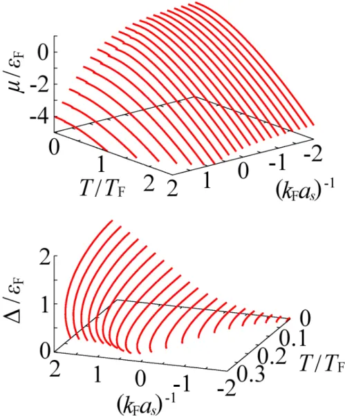 図 2.4 T - 行列理論による BCS-BEC クロスオーバーにおける µ と ∆ の温度依存性 の計算結果。本章ではこれらを基に ρ(ω) と A p (ω) を計算する。 れ、自由 Bose 分子の BEC 転移温度 [37] T BEC = 2π [ζ(3/2)] 2/3 N 2/3m = 0.218T F , (2.33) (ζ (s) はリーマンのゼータ関数であり、 ζ(3/2) = 2.612 · · ·) および１粒子あたりの結合エ ネルギー E b の半分 µ = − E b 2 , (
