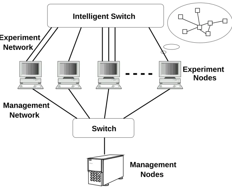 Figure 4.1: Emulation on StarBED