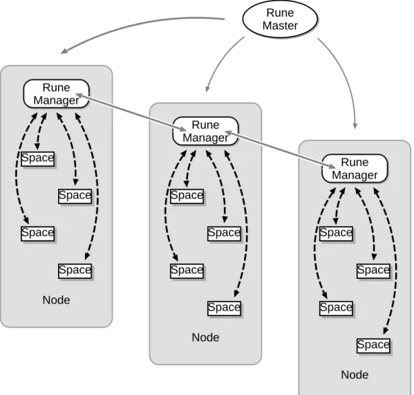 Figure 4.6: Structure of experiments using RUNE