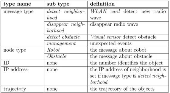 Table 5.1: Map Manager Message type name definition