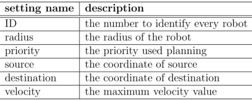 Table 5.4: the parameters of setting of robot