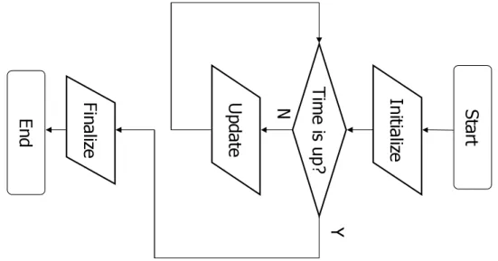 Figure 5.1: Flo w ch art o f G en er al Applic ations