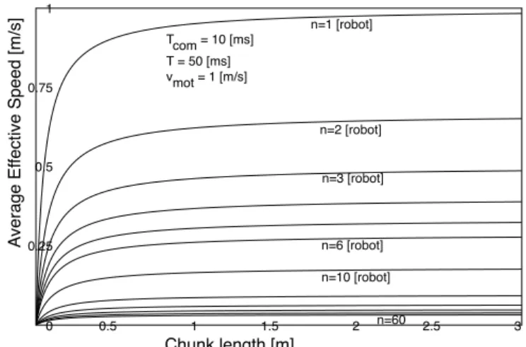Figure 2. Effective speed vs chunk length.