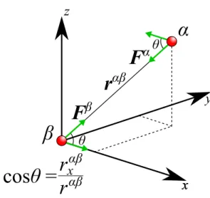 Fig. 2.3.1 Schematic of force vector between two particles α and β.