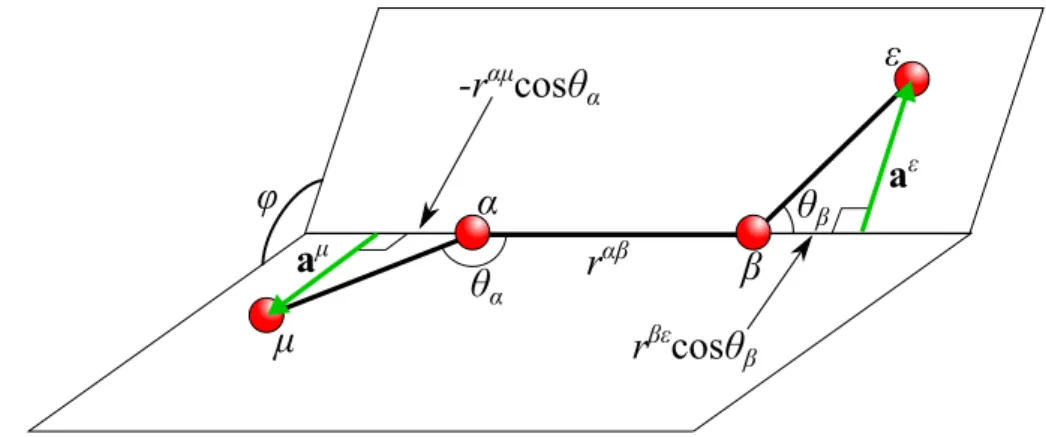 Fig. 2.3.3 Schematic of dihedral angle φ and projection vector a µ and a ε .