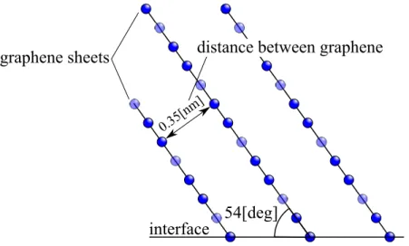 Fig. 3.1.3 Schematic of diagonal direction angle for MLG.