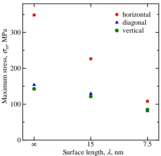 Fig. 3.2.3 Change in the debonding stress with the surface pattern.