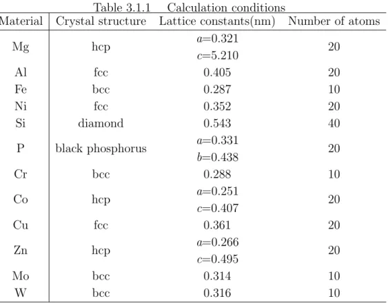 Table 3.1.1 Calculation conditions