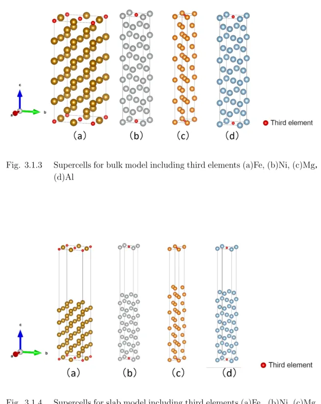 Fig. 3.1.4 Supercells for slab model including third elements (a)Fe，(b)Ni, (c)Mg, (d)Al