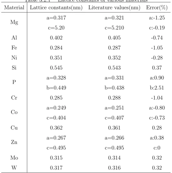 Table 3.2.1 Lattice constants of various materials