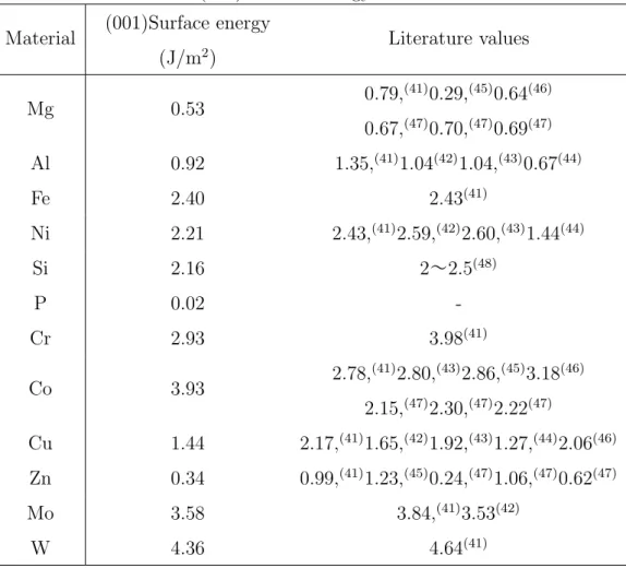 Table 3.2.2 (001) Surface energy of various materials Material (001)Surface energy