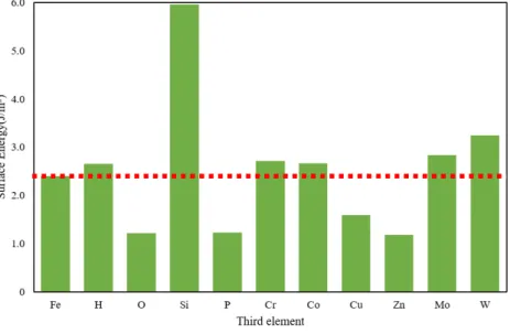 Fig. 3.2.1 Change in surface enrgy of Fe by third element