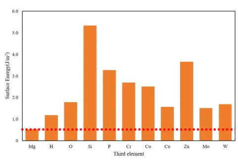 Fig. 3.2.3 Change in surface energy of Mg by third element