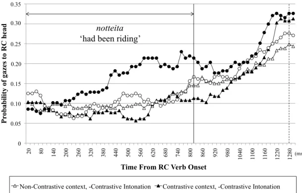 Figure 2.3: Probability of gazes to the RC-head entity from the RC verb onset to 1300  ms 