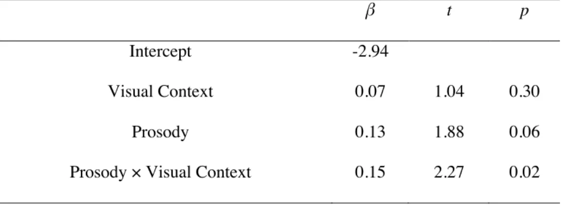 Table 2.1: Analysis of looks to the RC-head entity from 100 ms to 800 ms following the  RC verb onset