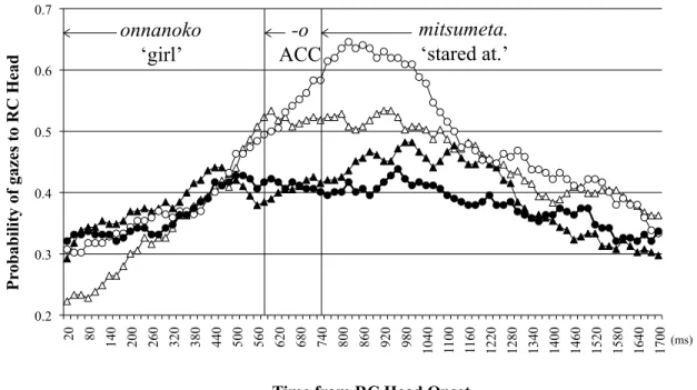 Figure 2.4: Probability of gazes to the RC-head entity from the RC-head onset to 1700  ms