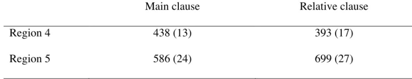 Table 3.1: Mean reading times (Standard Error) in prime sentences. 