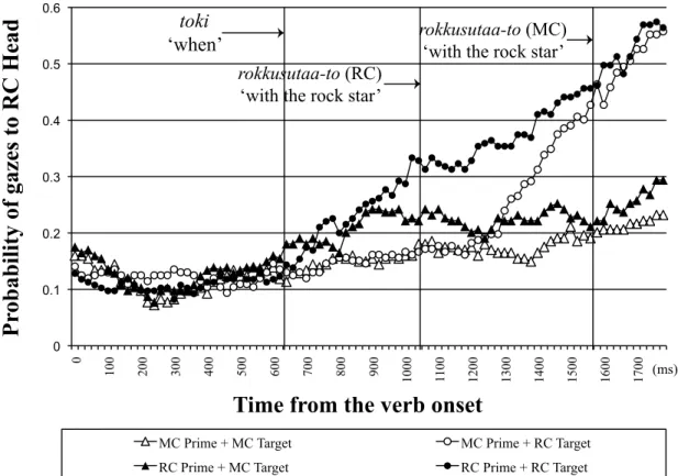 Figure 3.2: Probability of gazes to the RC-head entity for 1800 ms following the onset of  the first verb (Experiment 1)