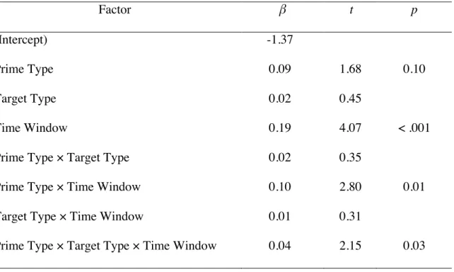 Table 3.2: Analysis of the looks to the RC-head entity for the 200 ms – 1100 ms interval  following the onset of the first verb (Experiment 1)