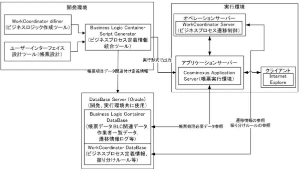 図 2.1: 開発, 実行環境図
