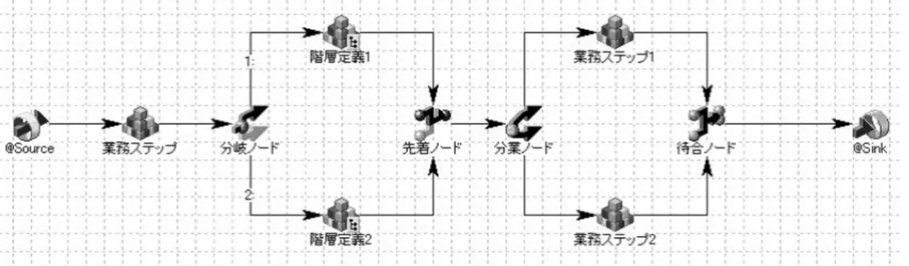 図 2.3 は WorkCoordinator Definer によって定義したビジネスプロセスである. 各プロセ スで定義される情報について説明する. 図 2.3: ビジネスプロセス例 • ソースノード 案件の開始を意味し, 案件が開始されると，ソースノードから次の業務ステップ又は 制御ノードに状態を遷移する