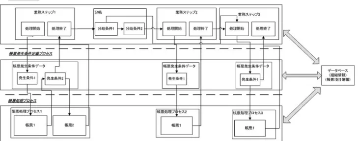 図 3.1: 階層構造図 3.1 販売業務ビジネスプロセス概要 図 3.2: ビジネスプロセス全体図 1 このビジネスプロセスには以下の大きく分けて５つのセクションから構成され, 各プロ セスの役割は以下のとおりである