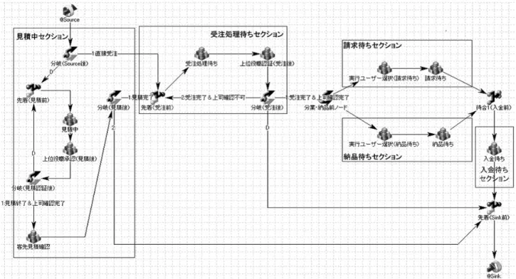 図 3.3: ビジネスプロセス全体図 2 – 分岐（見積認証後） ：上司が許可した場合は次の客先見積確認プロセスへ移行 する. 不許可の場合は再び見積中プロセスに戻る. – 客先見積確認：客先にて見積を提示する