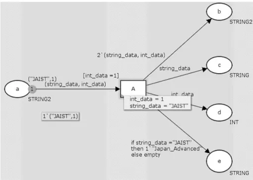 図 4.1: Colored Petri Nets(発火前)