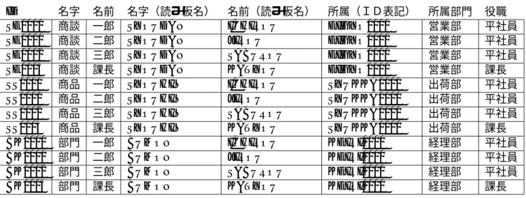 表 4.1: ユーザーデータ一覧 見積開始： @Source この帳票にアクセス可能な条件 部門 役職 備考 営業部 平社員 表 4.2: 帳票におけるアクセス可能条件例 Fusion プレースは同一の名称の Fusion プレース上にトークンを共有できるプレース である