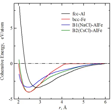 Fig. 2.2 : Cohesive energy for Fe, Al, and Fe-Al alloys.