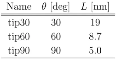 Fig. 3.1 : Simulation model.