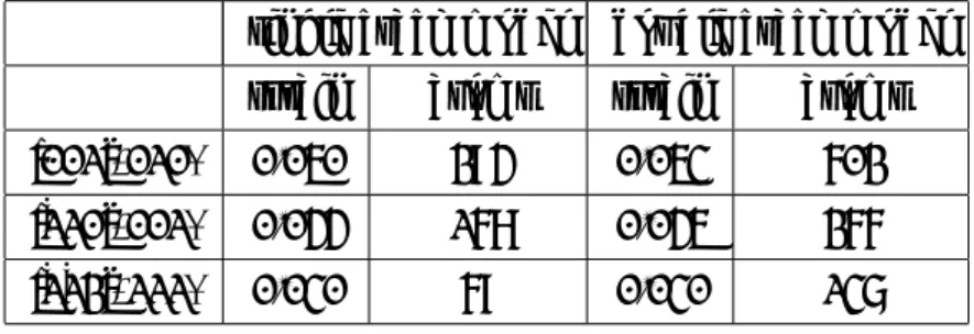 表 4.2 に各モデルでの非弾性変形開始直前 (CSP での欠陥生成点，非線形性が現れる 点 ) のひずみと負の AES 原子数を，前章で用いた単一き裂のものと合わせて示す．ただし [¯ 110](001) き裂ではき裂の右端と左端で欠陥原子が出るタイミングが異なるため，それぞ れ欠陥原子が出る直前のステップでの原子数を求め，足したものを用いている．鉄による 先行研究 9) では，ほとんど塑性変形を生じずへき開する結晶方位 ([001](110),[¯ 1¯ 12](111)) では，き裂の大きさや数，配置