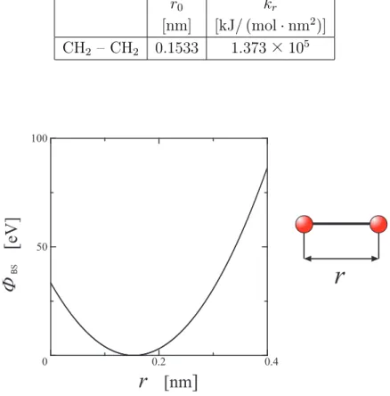 Table 2.1 Potential parameter for bond stretch.
