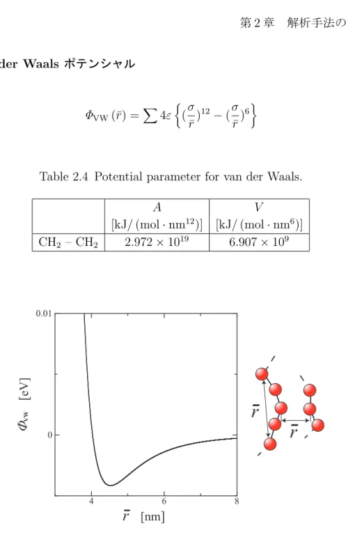 Table 2.4 Potential parameter for van der Waals.
