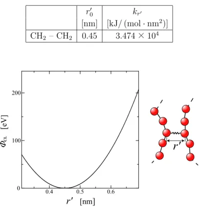 Table 2.5 Potential Parameter for crosslink. r 0′ k r ′ [nm] [kJ/ (mol · nm 2 )] CH 2 – CH 2 0.45 3.474 × 10 4 r'    [nm ]  CL     [eV]Φ r'0.40.50.60100200