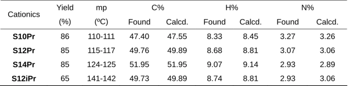 Table 2.3    Yield, mp and elemental analysis of carbonate-type cationics. 