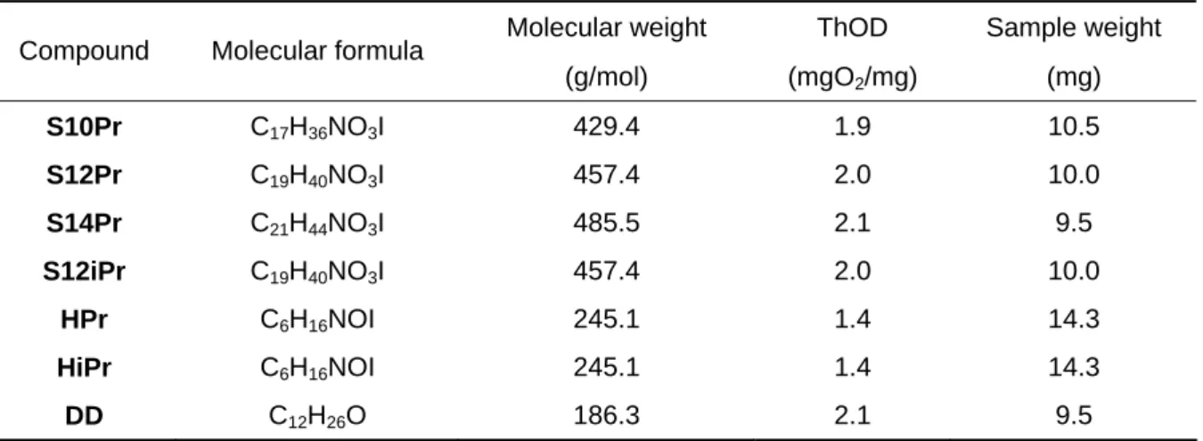 Table 2.4    Sample weight of carbonate-type cationics and the degradation intermediates for BOD test