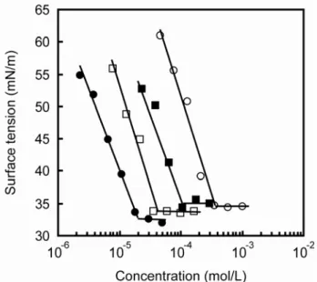 Fig. 2.23  Surface tension  vs. concentration of carbonate-type cationics in aqueous solution at 25 ºC