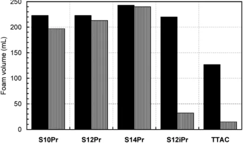 Fig. 2.25    Foam production and stability of cationics by semi-micro TK method in aqueous solution  (sample concentration: 5 mM, temp.: 25 ºC)