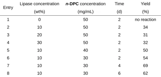 Table 2.8    Lipase-catalyzed carbonate exchange reaction of n-DPC and HPr. 