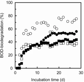 Fig. 2.29    Time course of BOD-biodegradation of carbonate-type S12Pr at 25 ºC for 28 days