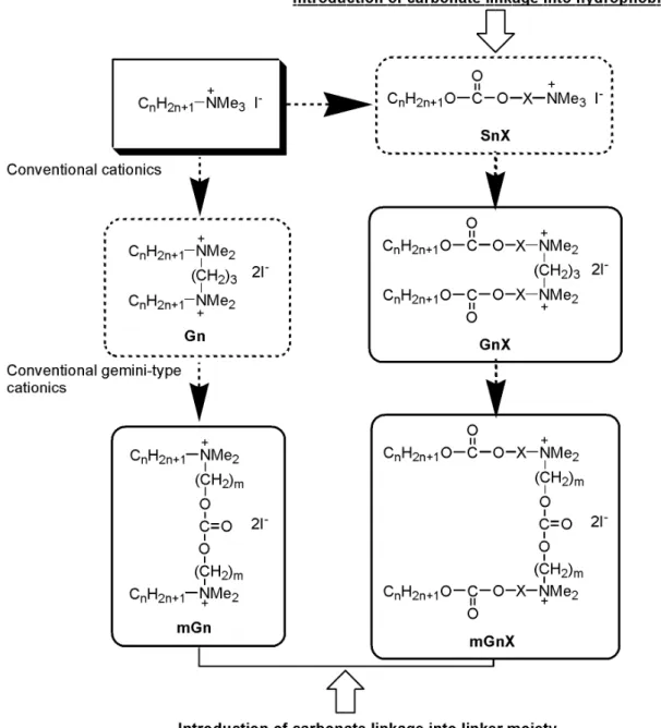 Fig. 3.1  Design of biodegradable and chemically recyclable gemini-type cationics containing  carbonate linkages