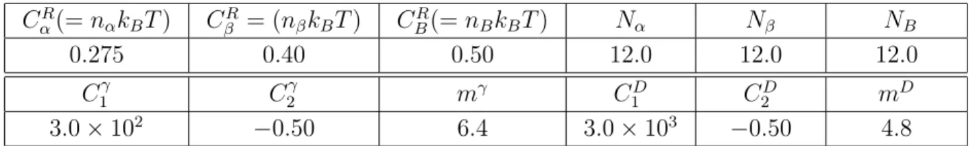 Table 2.1 Parameter of revised new visco-elastic model. C α R (= n α k B T ) C β R = (n β k B T ) C B R (= n B k B T ) N α N β N B 0.275 0.40 0.50 12.0 12.0 12.0 C 1 γ C 2 γ m γ C 1 D C 2 D m D 3.0 × 10 2 −0.50 6.4 3.0 × 10 3 −0.50 4.8 していくものとしている．ここでまず ξ 