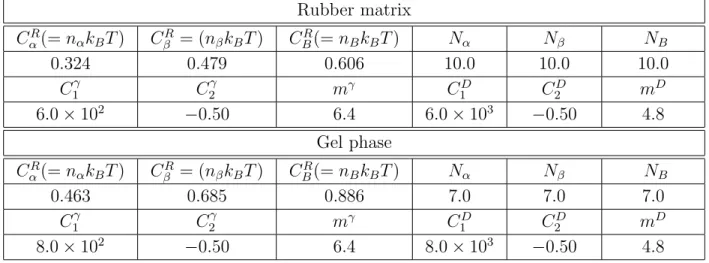 Table 4.2 Parameters for constitutive equations Fig4.5 (a)rubber matrix, (b)gel phase ﬁtted to the homogenized FEM results of Fig.4.2.