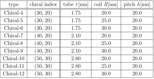 Table 3.2 Parameter of Large SWCNCs .