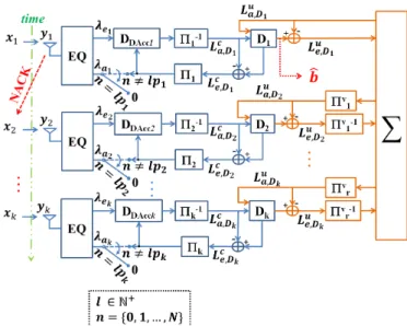 Fig. 1. Transmitter of doped-accumulator assisted turbo HARQ systems