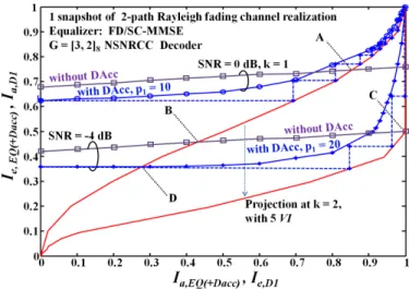 Fig. 3. EXIT chart of Equalizer (+ D DAcc ) for single snapshot of channel realization and NSNRCC decoder at k = {1,2}