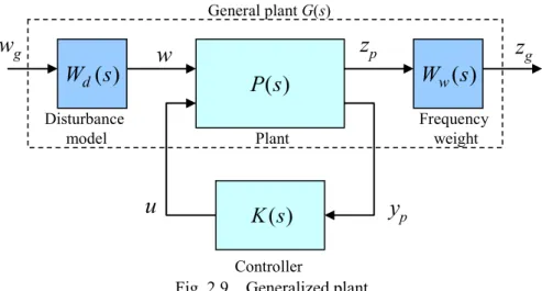 Fig. 2.9  Generalized plant 